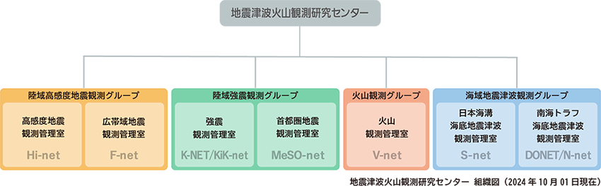 組織図