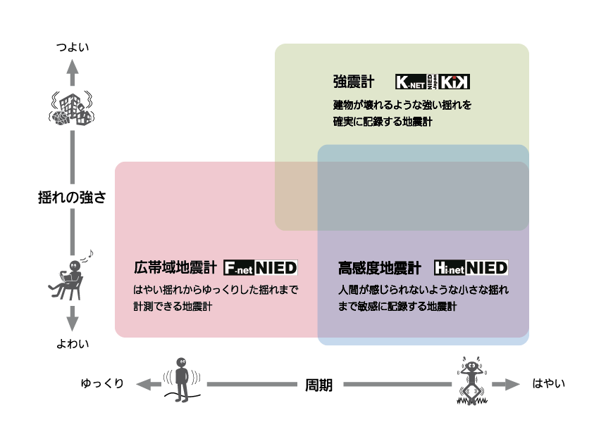 3種類の高性能地震計