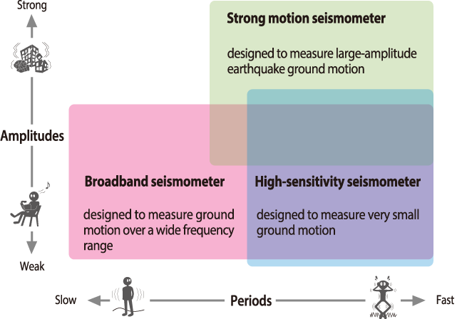 Three types of seismometers